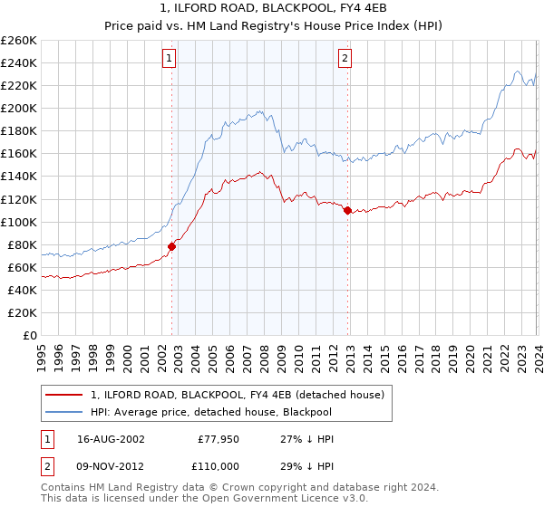 1, ILFORD ROAD, BLACKPOOL, FY4 4EB: Price paid vs HM Land Registry's House Price Index