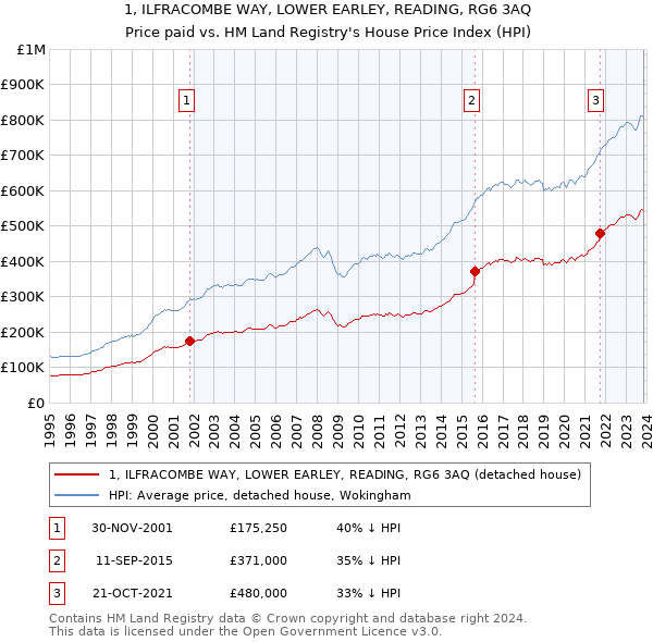 1, ILFRACOMBE WAY, LOWER EARLEY, READING, RG6 3AQ: Price paid vs HM Land Registry's House Price Index