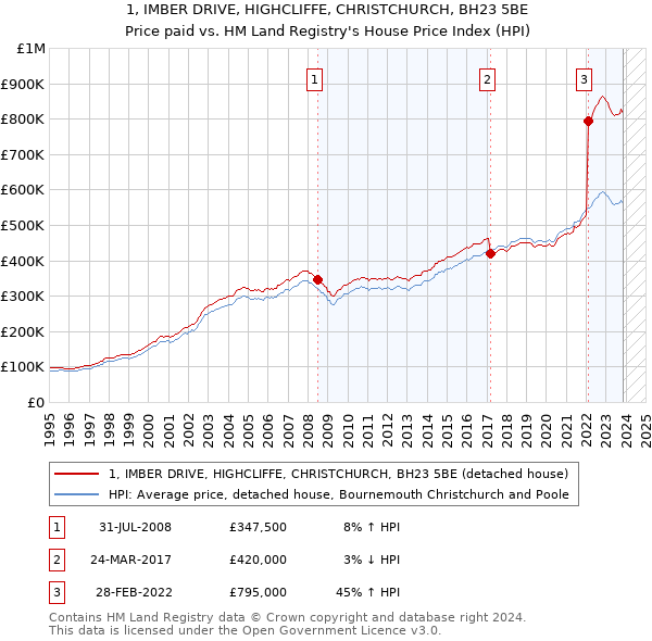 1, IMBER DRIVE, HIGHCLIFFE, CHRISTCHURCH, BH23 5BE: Price paid vs HM Land Registry's House Price Index
