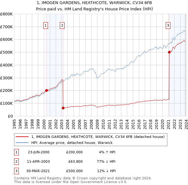 1, IMOGEN GARDENS, HEATHCOTE, WARWICK, CV34 6FB: Price paid vs HM Land Registry's House Price Index