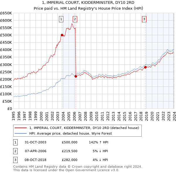 1, IMPERIAL COURT, KIDDERMINSTER, DY10 2RD: Price paid vs HM Land Registry's House Price Index