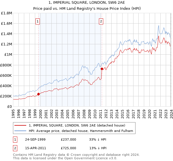 1, IMPERIAL SQUARE, LONDON, SW6 2AE: Price paid vs HM Land Registry's House Price Index