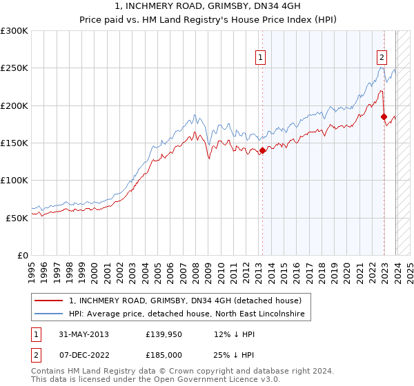 1, INCHMERY ROAD, GRIMSBY, DN34 4GH: Price paid vs HM Land Registry's House Price Index