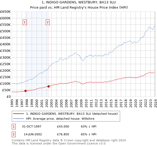 1, INDIGO GARDENS, WESTBURY, BA13 3LU: Price paid vs HM Land Registry's House Price Index