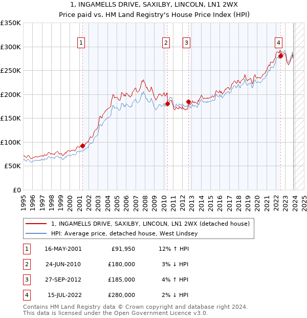 1, INGAMELLS DRIVE, SAXILBY, LINCOLN, LN1 2WX: Price paid vs HM Land Registry's House Price Index