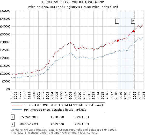 1, INGHAM CLOSE, MIRFIELD, WF14 9NP: Price paid vs HM Land Registry's House Price Index