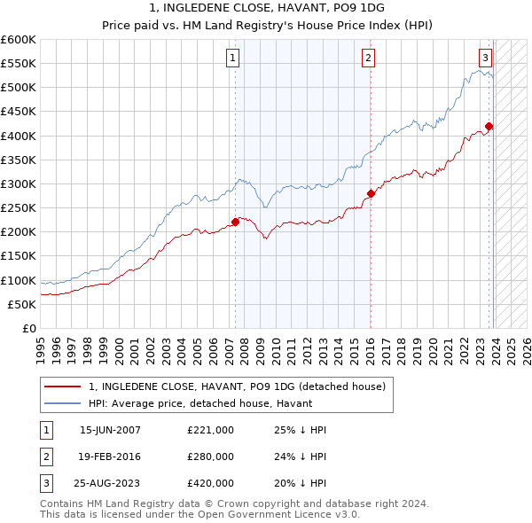 1, INGLEDENE CLOSE, HAVANT, PO9 1DG: Price paid vs HM Land Registry's House Price Index