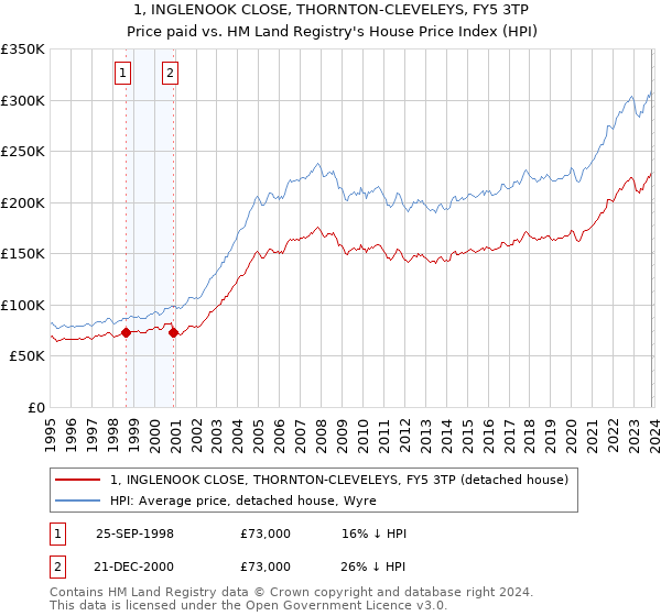 1, INGLENOOK CLOSE, THORNTON-CLEVELEYS, FY5 3TP: Price paid vs HM Land Registry's House Price Index