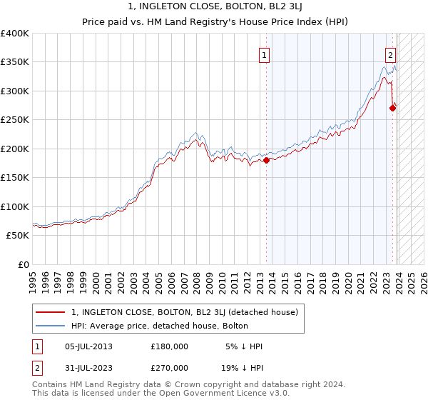 1, INGLETON CLOSE, BOLTON, BL2 3LJ: Price paid vs HM Land Registry's House Price Index