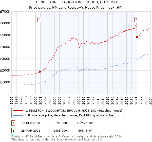 1, INGLETON, ELLOUGHTON, BROUGH, HU15 1SQ: Price paid vs HM Land Registry's House Price Index