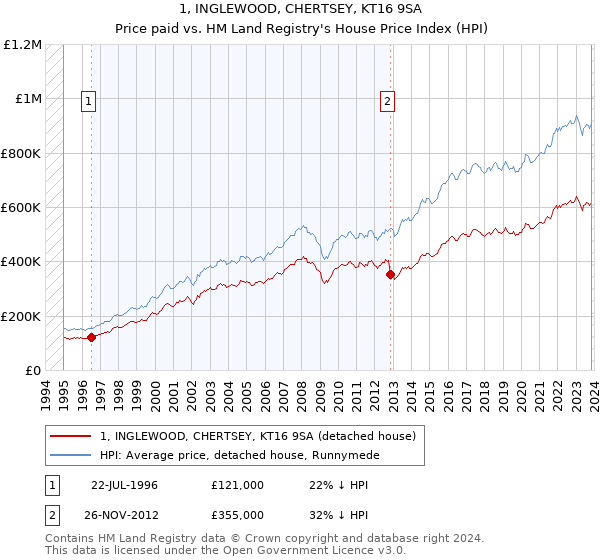 1, INGLEWOOD, CHERTSEY, KT16 9SA: Price paid vs HM Land Registry's House Price Index