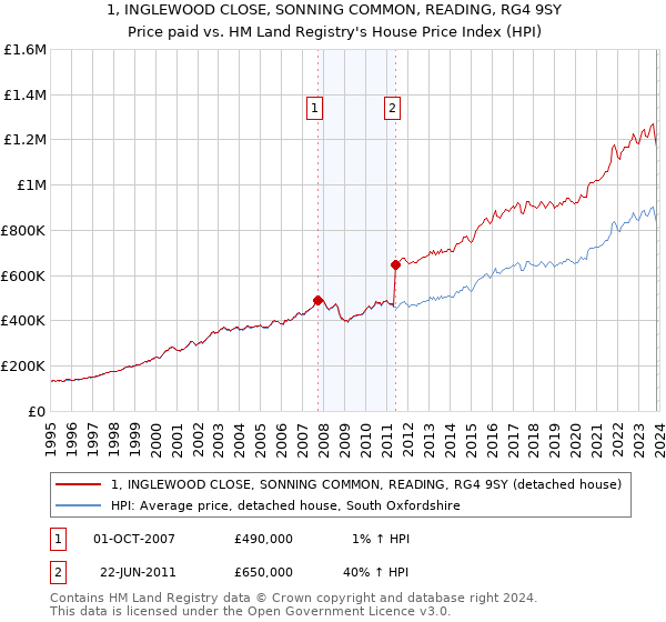 1, INGLEWOOD CLOSE, SONNING COMMON, READING, RG4 9SY: Price paid vs HM Land Registry's House Price Index