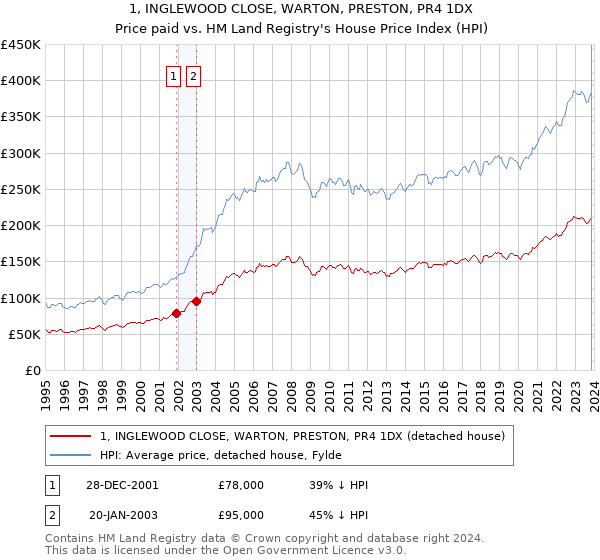 1, INGLEWOOD CLOSE, WARTON, PRESTON, PR4 1DX: Price paid vs HM Land Registry's House Price Index