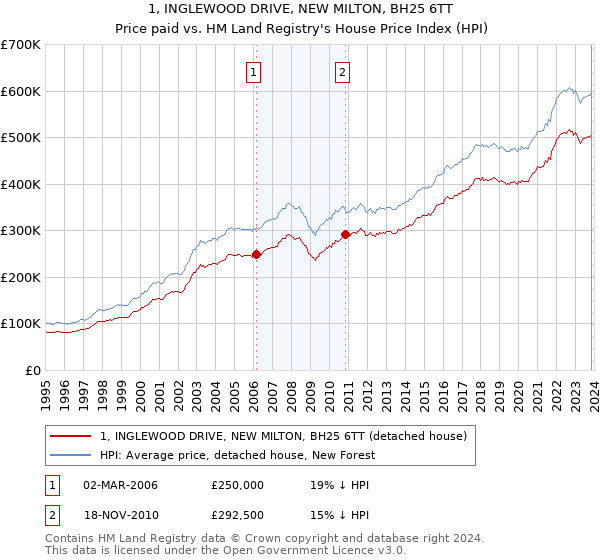 1, INGLEWOOD DRIVE, NEW MILTON, BH25 6TT: Price paid vs HM Land Registry's House Price Index