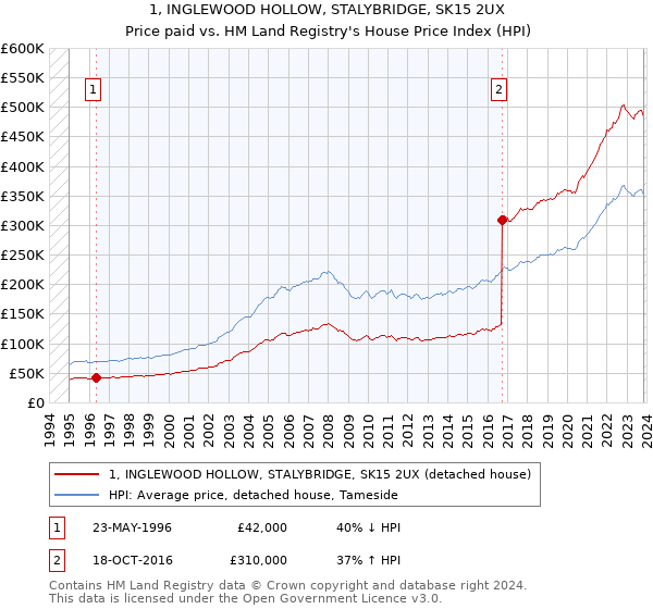 1, INGLEWOOD HOLLOW, STALYBRIDGE, SK15 2UX: Price paid vs HM Land Registry's House Price Index