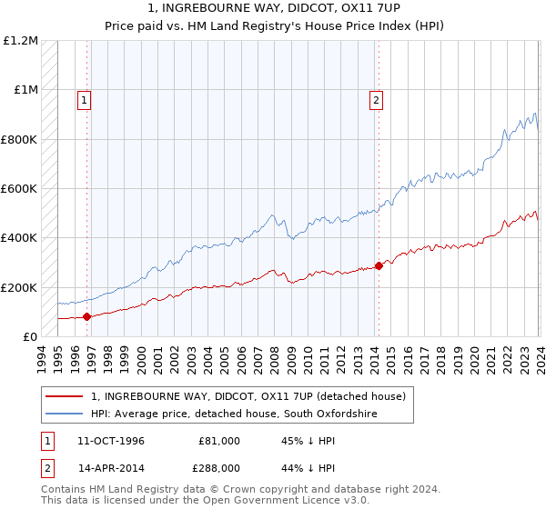 1, INGREBOURNE WAY, DIDCOT, OX11 7UP: Price paid vs HM Land Registry's House Price Index