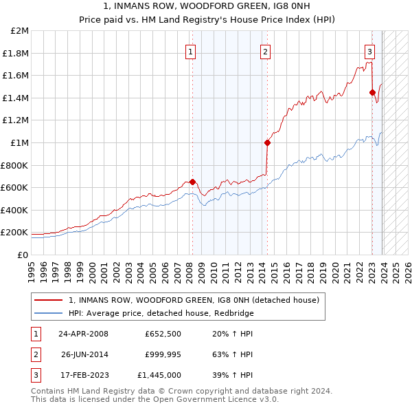 1, INMANS ROW, WOODFORD GREEN, IG8 0NH: Price paid vs HM Land Registry's House Price Index