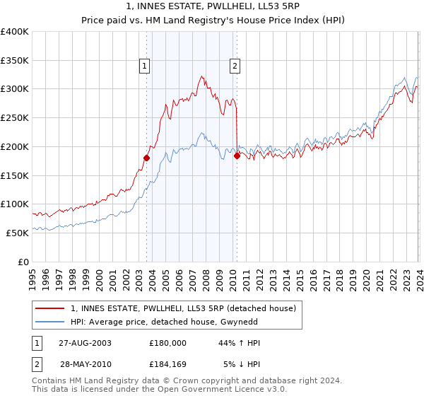 1, INNES ESTATE, PWLLHELI, LL53 5RP: Price paid vs HM Land Registry's House Price Index