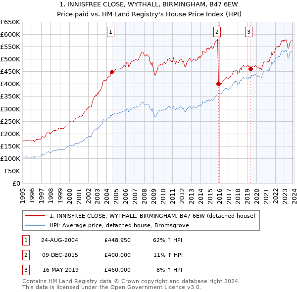 1, INNISFREE CLOSE, WYTHALL, BIRMINGHAM, B47 6EW: Price paid vs HM Land Registry's House Price Index