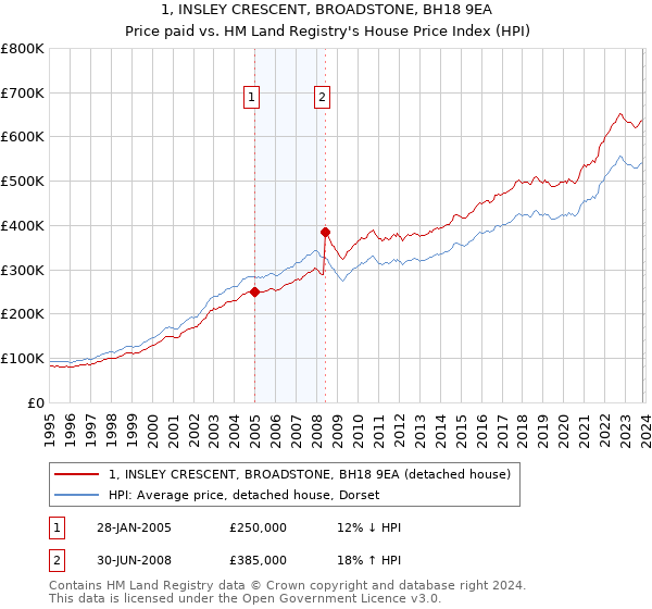 1, INSLEY CRESCENT, BROADSTONE, BH18 9EA: Price paid vs HM Land Registry's House Price Index