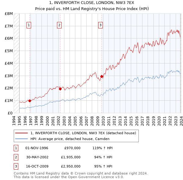 1, INVERFORTH CLOSE, LONDON, NW3 7EX: Price paid vs HM Land Registry's House Price Index