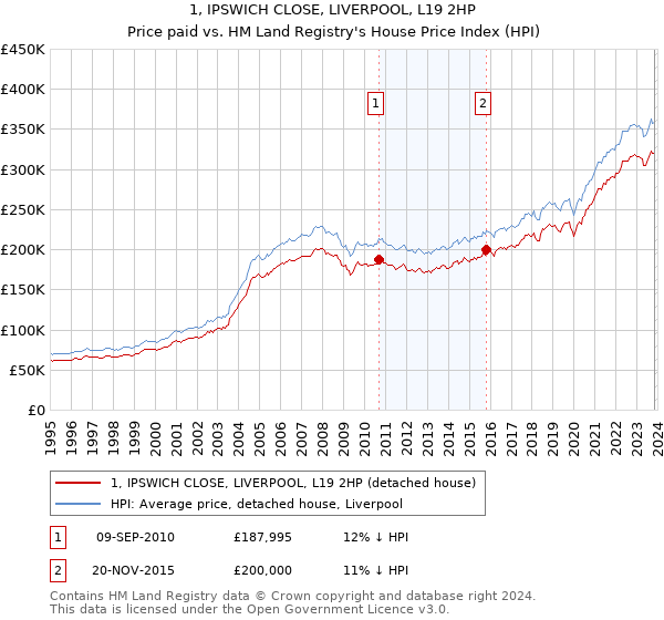 1, IPSWICH CLOSE, LIVERPOOL, L19 2HP: Price paid vs HM Land Registry's House Price Index