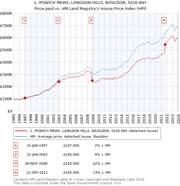 1, IPSWICH MEWS, LANGDON HILLS, BASILDON, SS16 6NY: Price paid vs HM Land Registry's House Price Index
