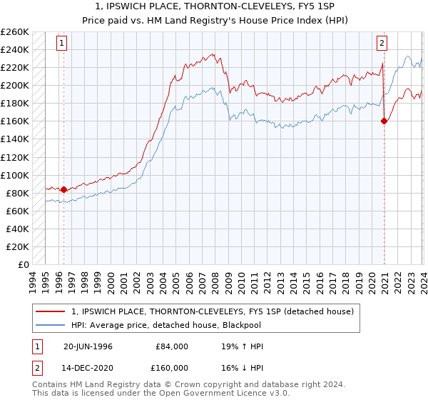 1, IPSWICH PLACE, THORNTON-CLEVELEYS, FY5 1SP: Price paid vs HM Land Registry's House Price Index