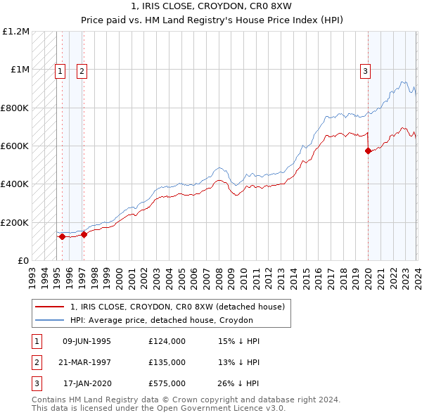 1, IRIS CLOSE, CROYDON, CR0 8XW: Price paid vs HM Land Registry's House Price Index