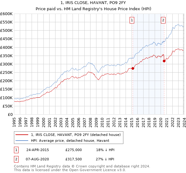 1, IRIS CLOSE, HAVANT, PO9 2FY: Price paid vs HM Land Registry's House Price Index
