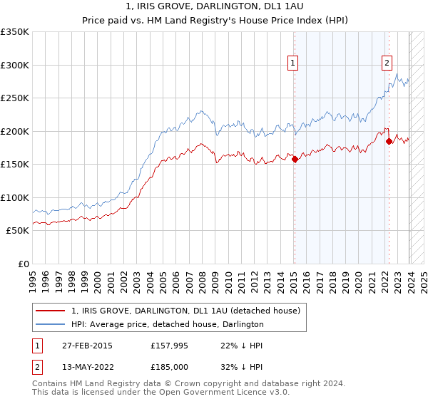 1, IRIS GROVE, DARLINGTON, DL1 1AU: Price paid vs HM Land Registry's House Price Index