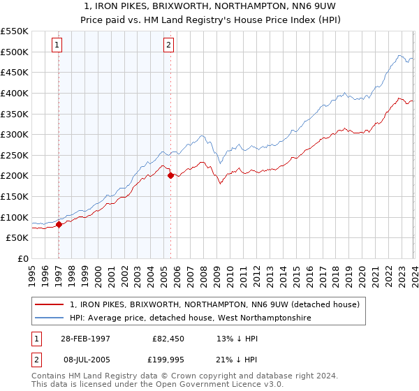 1, IRON PIKES, BRIXWORTH, NORTHAMPTON, NN6 9UW: Price paid vs HM Land Registry's House Price Index