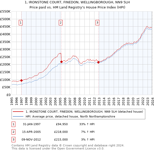 1, IRONSTONE COURT, FINEDON, WELLINGBOROUGH, NN9 5LH: Price paid vs HM Land Registry's House Price Index