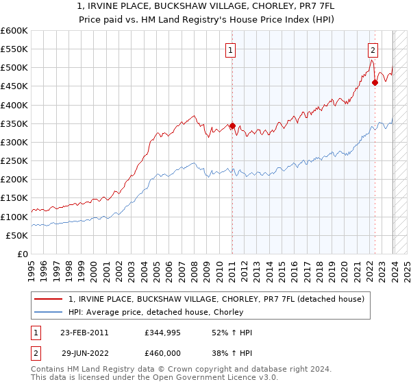 1, IRVINE PLACE, BUCKSHAW VILLAGE, CHORLEY, PR7 7FL: Price paid vs HM Land Registry's House Price Index