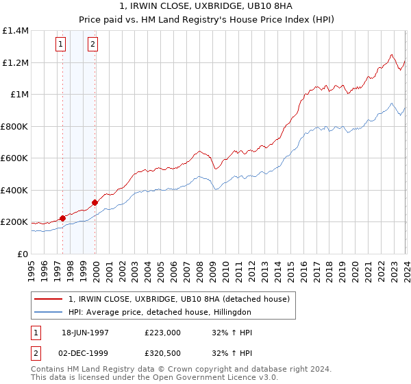 1, IRWIN CLOSE, UXBRIDGE, UB10 8HA: Price paid vs HM Land Registry's House Price Index
