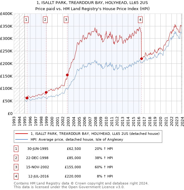 1, ISALLT PARK, TREARDDUR BAY, HOLYHEAD, LL65 2US: Price paid vs HM Land Registry's House Price Index