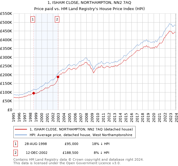 1, ISHAM CLOSE, NORTHAMPTON, NN2 7AQ: Price paid vs HM Land Registry's House Price Index