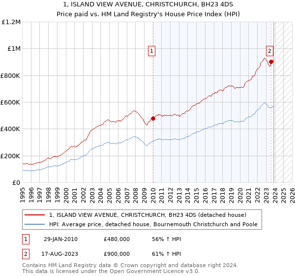 1, ISLAND VIEW AVENUE, CHRISTCHURCH, BH23 4DS: Price paid vs HM Land Registry's House Price Index