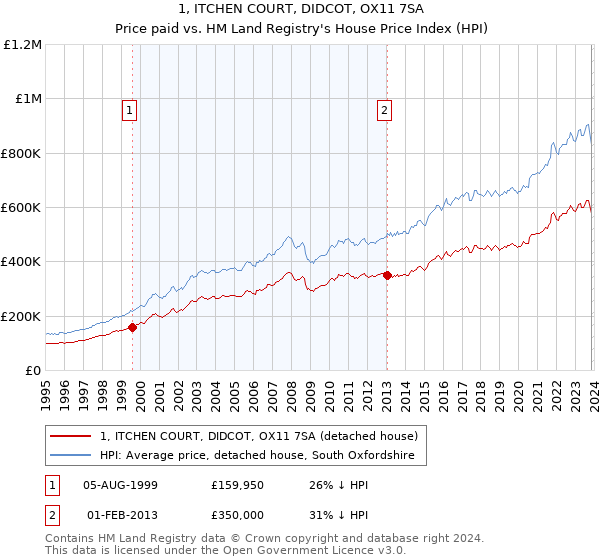 1, ITCHEN COURT, DIDCOT, OX11 7SA: Price paid vs HM Land Registry's House Price Index
