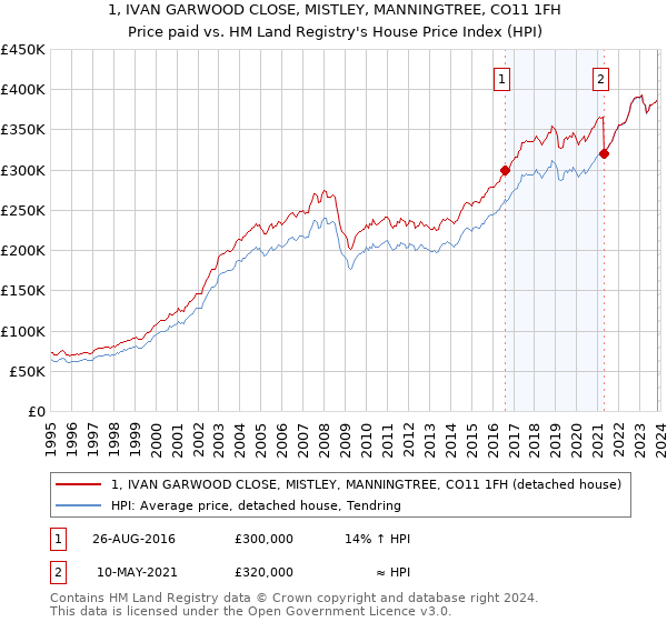 1, IVAN GARWOOD CLOSE, MISTLEY, MANNINGTREE, CO11 1FH: Price paid vs HM Land Registry's House Price Index