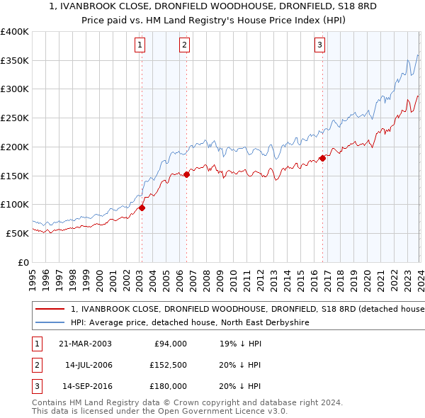 1, IVANBROOK CLOSE, DRONFIELD WOODHOUSE, DRONFIELD, S18 8RD: Price paid vs HM Land Registry's House Price Index