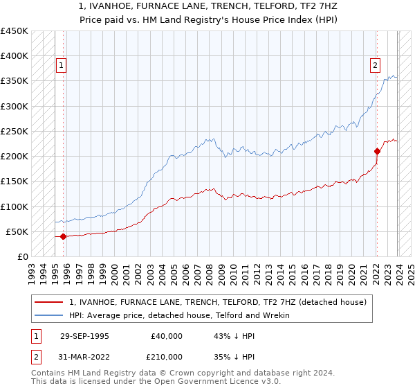 1, IVANHOE, FURNACE LANE, TRENCH, TELFORD, TF2 7HZ: Price paid vs HM Land Registry's House Price Index