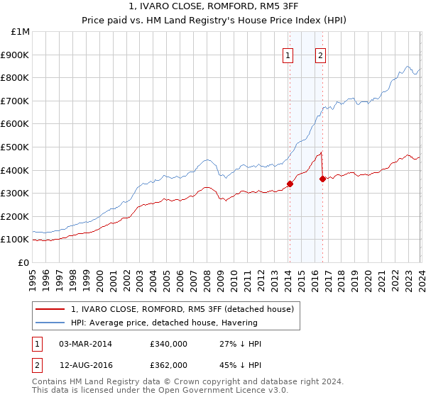 1, IVARO CLOSE, ROMFORD, RM5 3FF: Price paid vs HM Land Registry's House Price Index