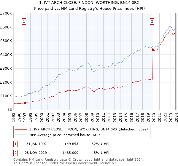 1, IVY ARCH CLOSE, FINDON, WORTHING, BN14 0RX: Price paid vs HM Land Registry's House Price Index