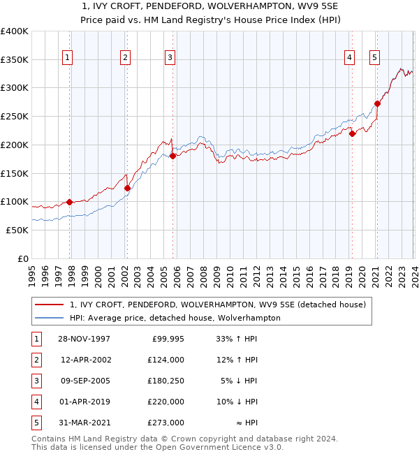 1, IVY CROFT, PENDEFORD, WOLVERHAMPTON, WV9 5SE: Price paid vs HM Land Registry's House Price Index