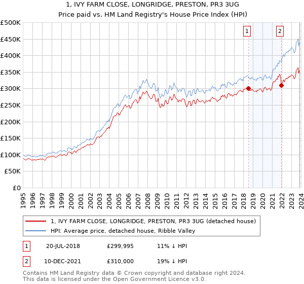 1, IVY FARM CLOSE, LONGRIDGE, PRESTON, PR3 3UG: Price paid vs HM Land Registry's House Price Index