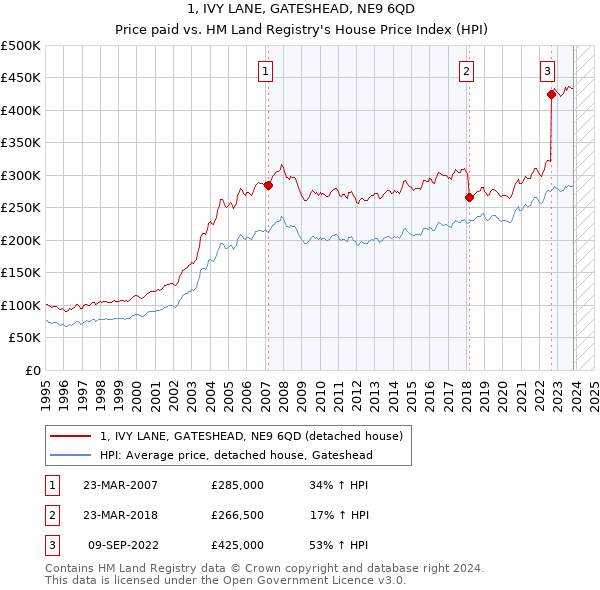 1, IVY LANE, GATESHEAD, NE9 6QD: Price paid vs HM Land Registry's House Price Index