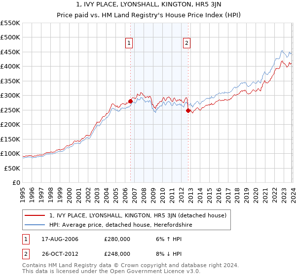 1, IVY PLACE, LYONSHALL, KINGTON, HR5 3JN: Price paid vs HM Land Registry's House Price Index