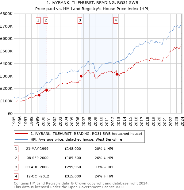 1, IVYBANK, TILEHURST, READING, RG31 5WB: Price paid vs HM Land Registry's House Price Index
