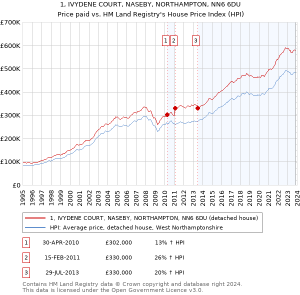 1, IVYDENE COURT, NASEBY, NORTHAMPTON, NN6 6DU: Price paid vs HM Land Registry's House Price Index